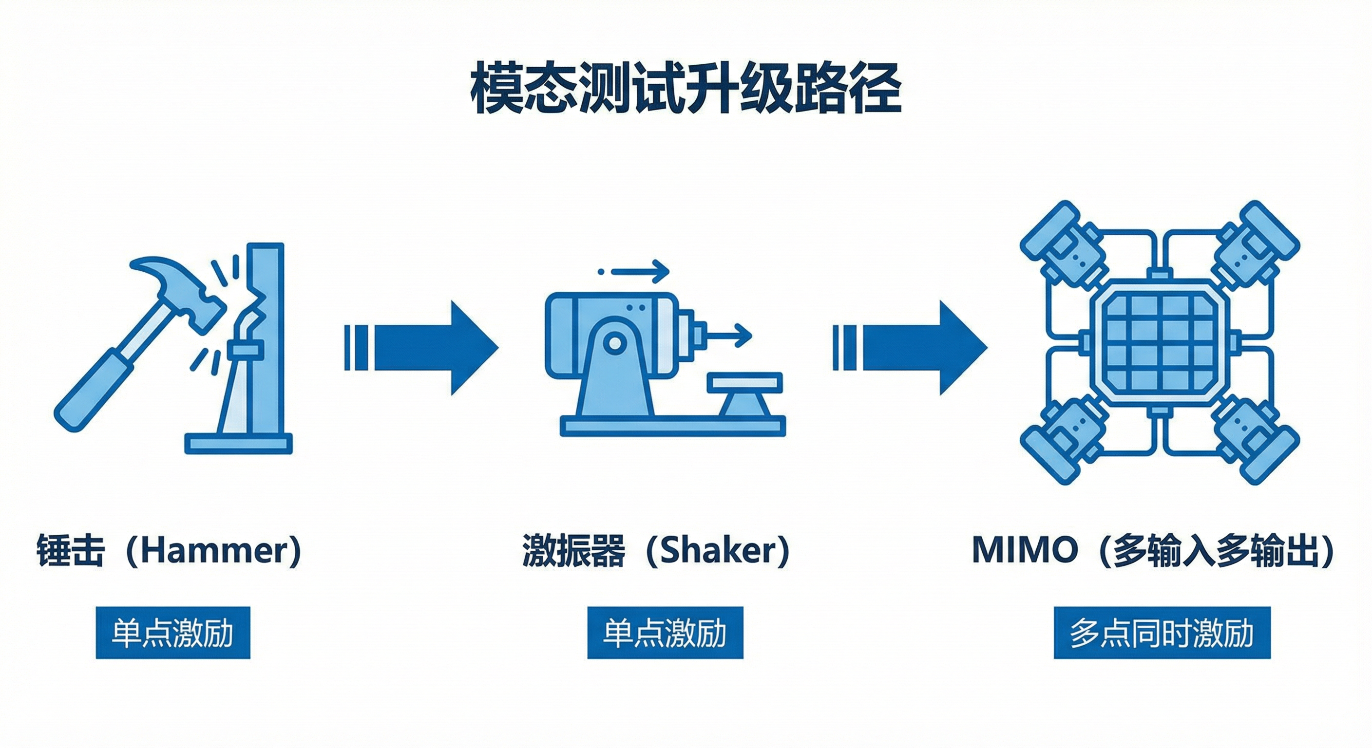 锤击与激振器选择路线