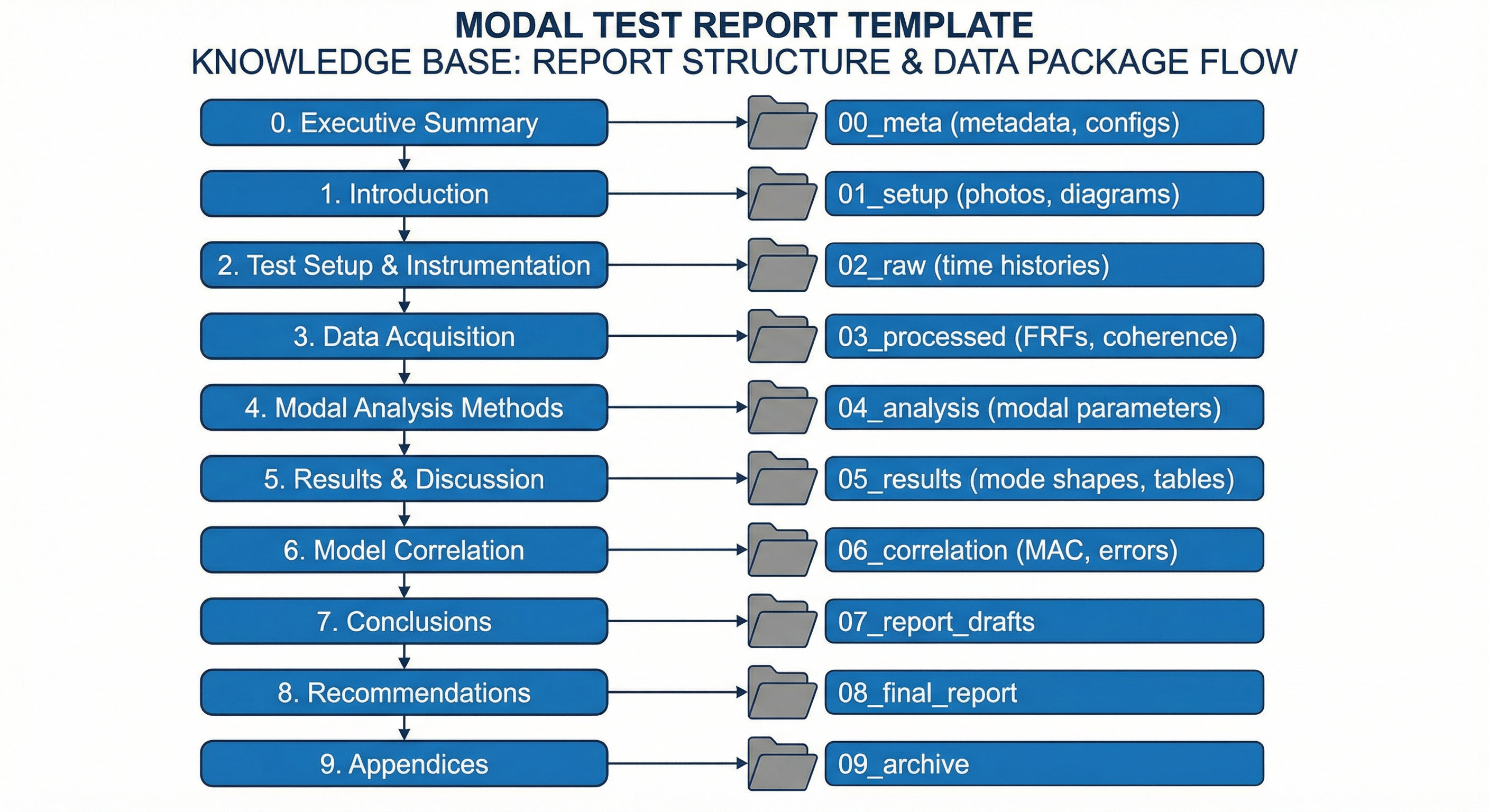 报告与数据包结构