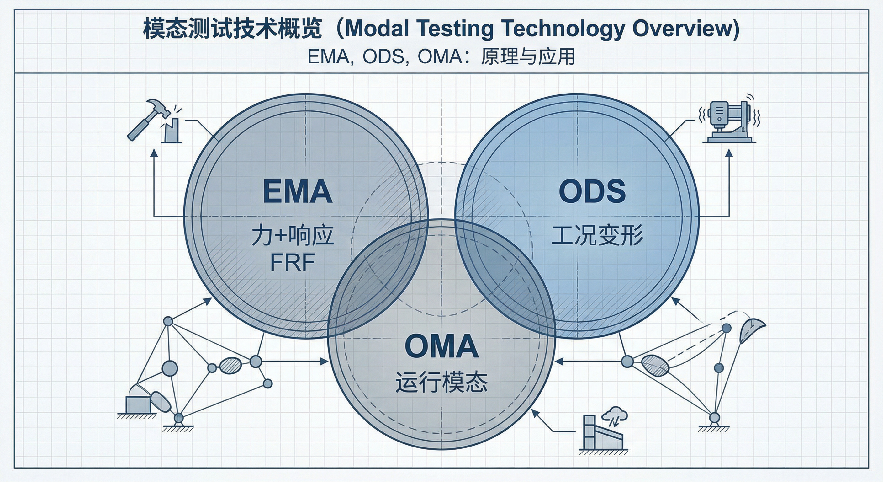 EMA/ODS/OMA 方法对比